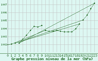 Courbe de la pression atmosphrique pour Byglandsfjord-Solbakken