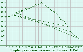 Courbe de la pression atmosphrique pour Lille (59)