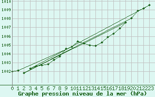 Courbe de la pression atmosphrique pour Hyres (83)