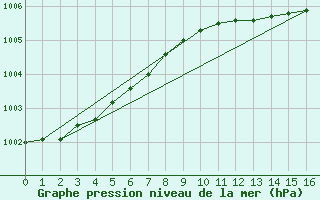 Courbe de la pression atmosphrique pour South Uist Range