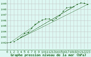 Courbe de la pression atmosphrique pour Melle (Be)