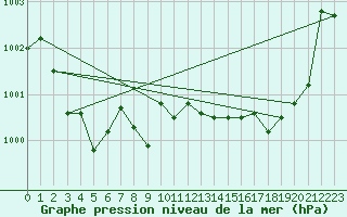 Courbe de la pression atmosphrique pour Cap Corse (2B)