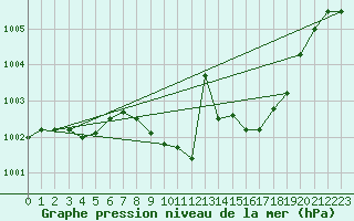 Courbe de la pression atmosphrique pour Kuemmersruck