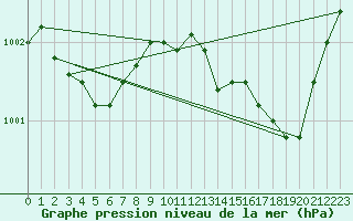 Courbe de la pression atmosphrique pour Pau (64)