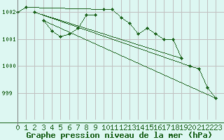 Courbe de la pression atmosphrique pour Nyrud