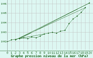 Courbe de la pression atmosphrique pour Gaddede A