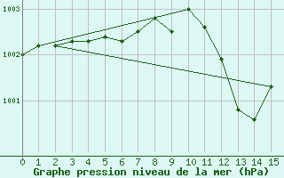 Courbe de la pression atmosphrique pour 