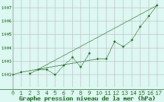 Courbe de la pression atmosphrique pour Cap Bar (66)