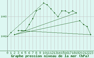 Courbe de la pression atmosphrique pour Dundrennan