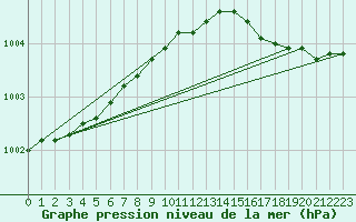 Courbe de la pression atmosphrique pour Haparanda A