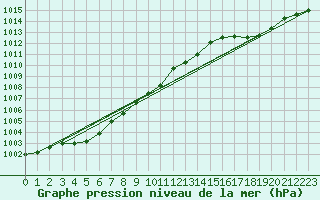 Courbe de la pression atmosphrique pour Gros-Rderching (57)