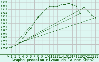 Courbe de la pression atmosphrique pour Middle Wallop