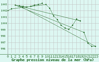 Courbe de la pression atmosphrique pour Cap Corse (2B)