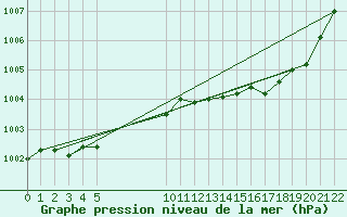 Courbe de la pression atmosphrique pour L