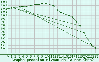 Courbe de la pression atmosphrique pour Meraker-Egge