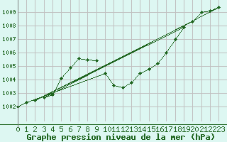 Courbe de la pression atmosphrique pour Cevio (Sw)