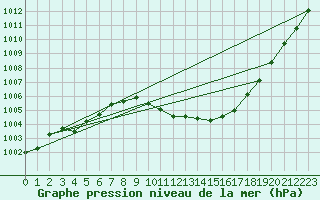 Courbe de la pression atmosphrique pour Grenoble/agglo Le Versoud (38)