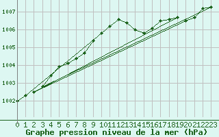 Courbe de la pression atmosphrique pour Pordic (22)