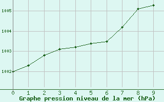 Courbe de la pression atmosphrique pour New Richmond East