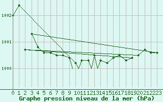 Courbe de la pression atmosphrique pour Vadso