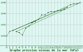 Courbe de la pression atmosphrique pour Thorshavn