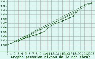 Courbe de la pression atmosphrique pour Manston (UK)