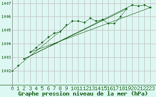 Courbe de la pression atmosphrique pour Ahaus