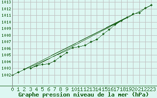 Courbe de la pression atmosphrique pour Gardelegen