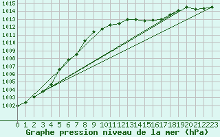 Courbe de la pression atmosphrique pour Cabo Busto