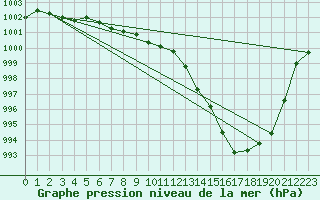 Courbe de la pression atmosphrique pour Orschwiller (67)