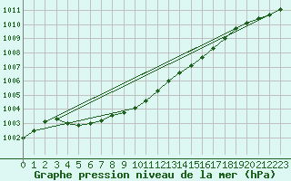 Courbe de la pression atmosphrique pour Slatteroy Fyr