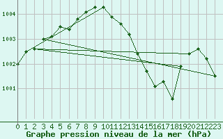 Courbe de la pression atmosphrique pour Pertuis - Grand Cros (84)