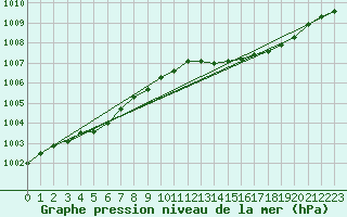 Courbe de la pression atmosphrique pour Saclas (91)