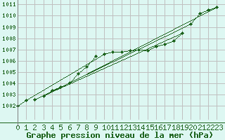 Courbe de la pression atmosphrique pour Torpshammar