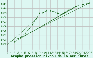 Courbe de la pression atmosphrique pour Auch (32)