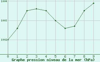 Courbe de la pression atmosphrique pour Caribou Point