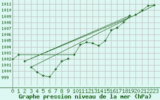 Courbe de la pression atmosphrique pour Gelbelsee