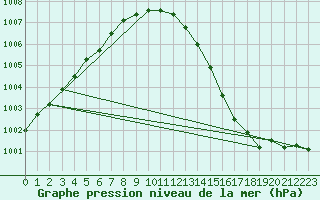 Courbe de la pression atmosphrique pour Emden-Koenigspolder