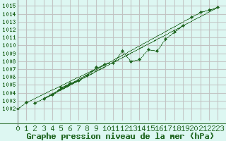 Courbe de la pression atmosphrique pour Gottfrieding