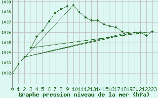 Courbe de la pression atmosphrique pour Titu