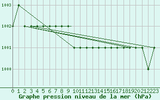 Courbe de la pression atmosphrique pour Kaluga
