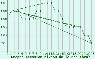 Courbe de la pression atmosphrique pour Ruffiac (47)