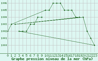 Courbe de la pression atmosphrique pour Biache-Saint-Vaast (62)