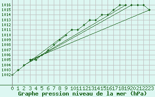 Courbe de la pression atmosphrique pour Biache-Saint-Vaast (62)