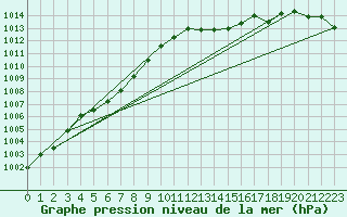 Courbe de la pression atmosphrique pour Hd-Bazouges (35)