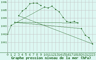 Courbe de la pression atmosphrique pour Jokioinen