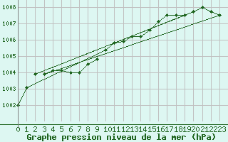 Courbe de la pression atmosphrique pour Nyrud