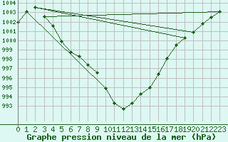 Courbe de la pression atmosphrique pour Reutte