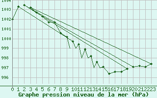 Courbe de la pression atmosphrique pour Leeming