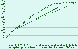 Courbe de la pression atmosphrique pour Sandnessjoen / Stokka